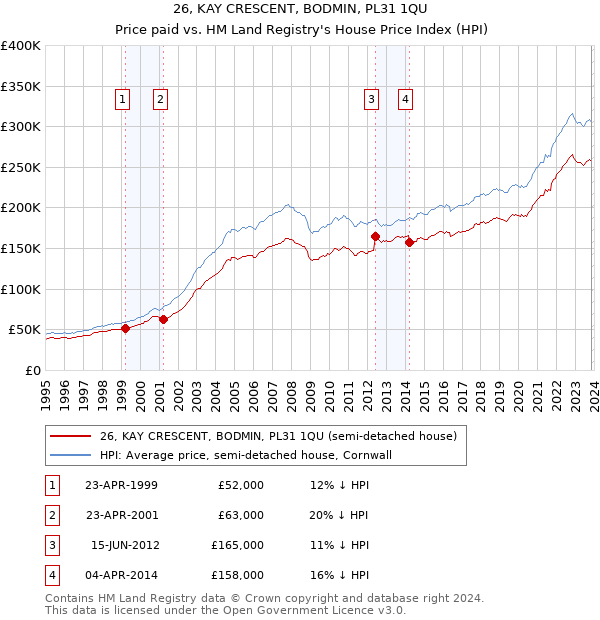 26, KAY CRESCENT, BODMIN, PL31 1QU: Price paid vs HM Land Registry's House Price Index