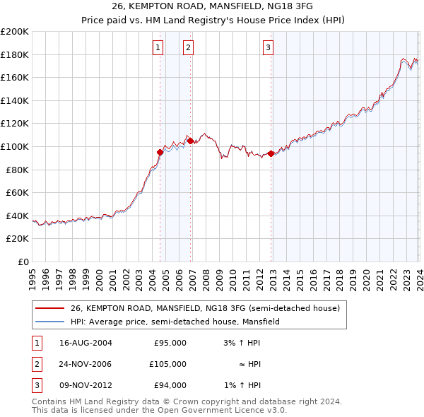 26, KEMPTON ROAD, MANSFIELD, NG18 3FG: Price paid vs HM Land Registry's House Price Index