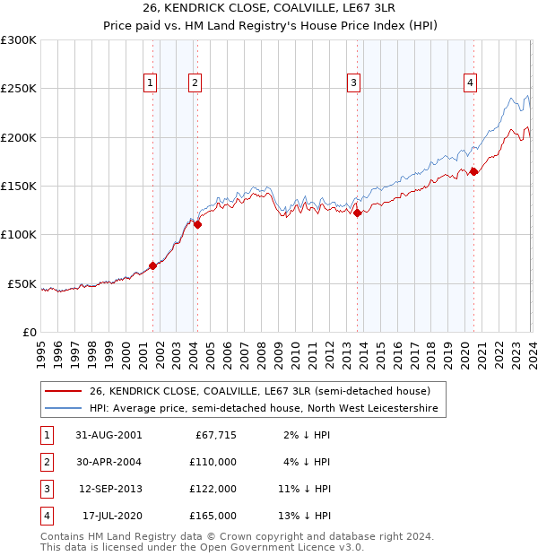 26, KENDRICK CLOSE, COALVILLE, LE67 3LR: Price paid vs HM Land Registry's House Price Index