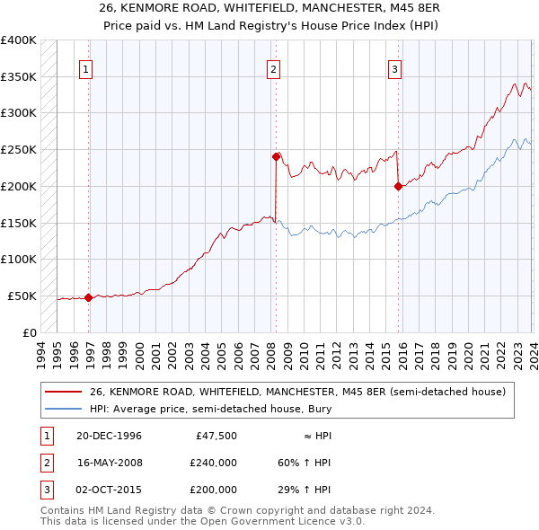 26, KENMORE ROAD, WHITEFIELD, MANCHESTER, M45 8ER: Price paid vs HM Land Registry's House Price Index
