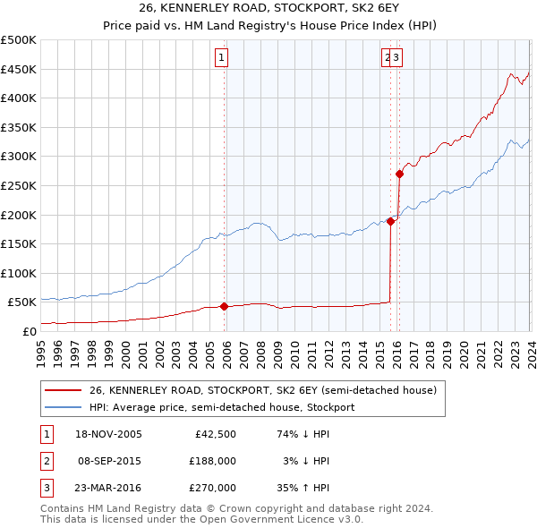 26, KENNERLEY ROAD, STOCKPORT, SK2 6EY: Price paid vs HM Land Registry's House Price Index