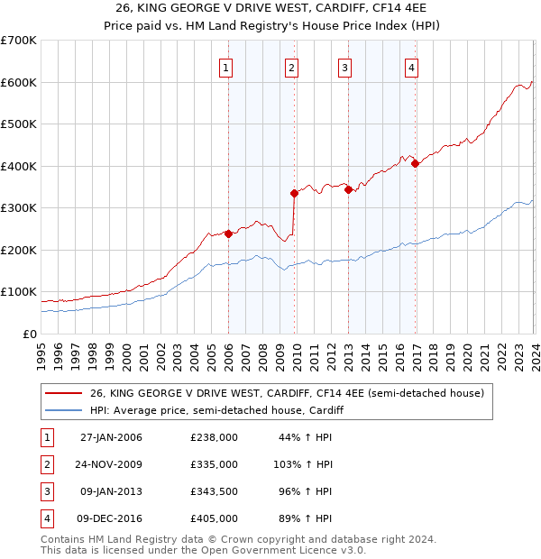 26, KING GEORGE V DRIVE WEST, CARDIFF, CF14 4EE: Price paid vs HM Land Registry's House Price Index