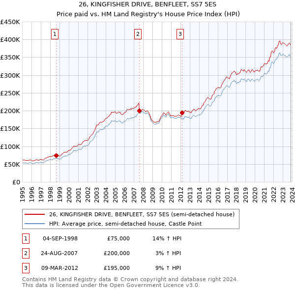 26, KINGFISHER DRIVE, BENFLEET, SS7 5ES: Price paid vs HM Land Registry's House Price Index