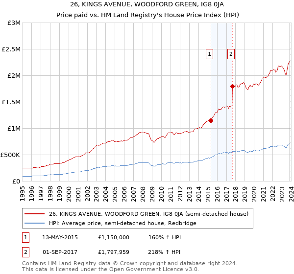 26, KINGS AVENUE, WOODFORD GREEN, IG8 0JA: Price paid vs HM Land Registry's House Price Index
