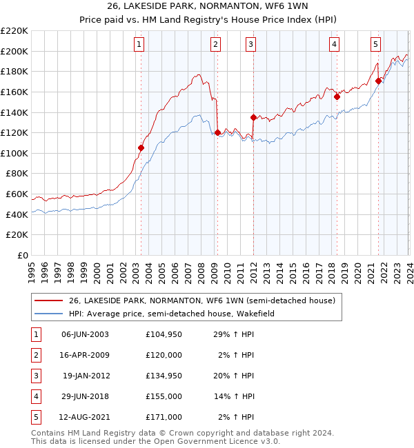 26, LAKESIDE PARK, NORMANTON, WF6 1WN: Price paid vs HM Land Registry's House Price Index