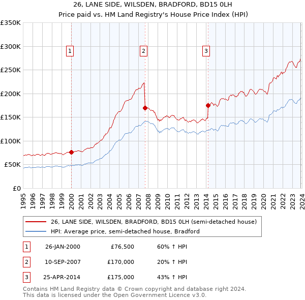 26, LANE SIDE, WILSDEN, BRADFORD, BD15 0LH: Price paid vs HM Land Registry's House Price Index