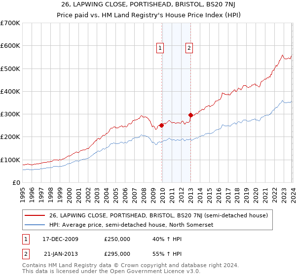 26, LAPWING CLOSE, PORTISHEAD, BRISTOL, BS20 7NJ: Price paid vs HM Land Registry's House Price Index