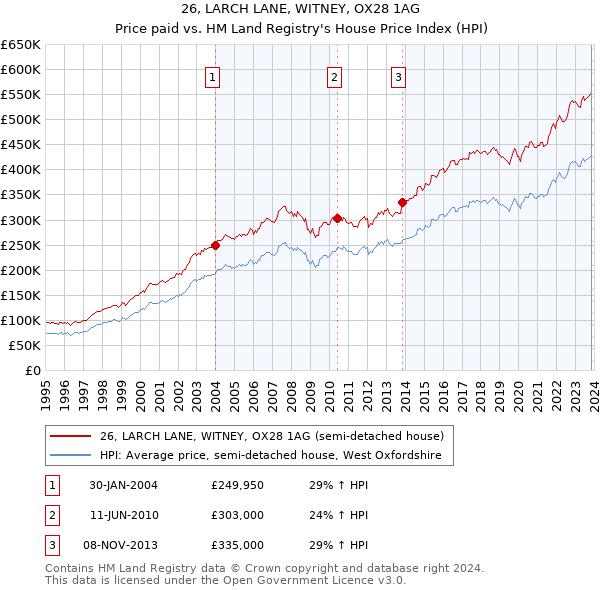 26, LARCH LANE, WITNEY, OX28 1AG: Price paid vs HM Land Registry's House Price Index