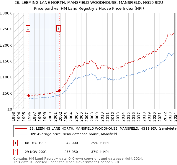 26, LEEMING LANE NORTH, MANSFIELD WOODHOUSE, MANSFIELD, NG19 9DU: Price paid vs HM Land Registry's House Price Index