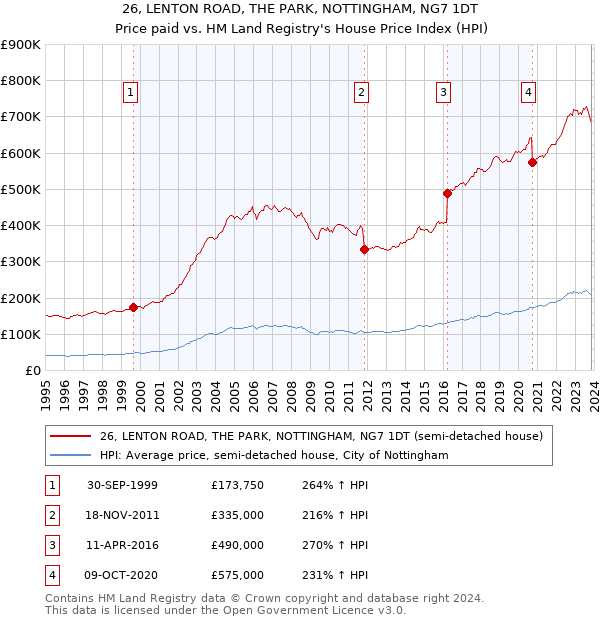26, LENTON ROAD, THE PARK, NOTTINGHAM, NG7 1DT: Price paid vs HM Land Registry's House Price Index
