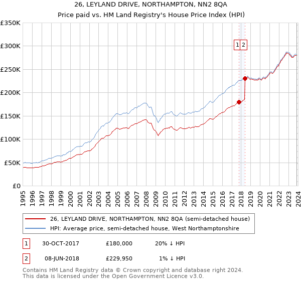 26, LEYLAND DRIVE, NORTHAMPTON, NN2 8QA: Price paid vs HM Land Registry's House Price Index