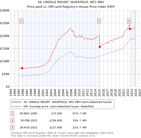 26, LINDALE MOUNT, WAKEFIELD, WF2 0BH: Price paid vs HM Land Registry's House Price Index