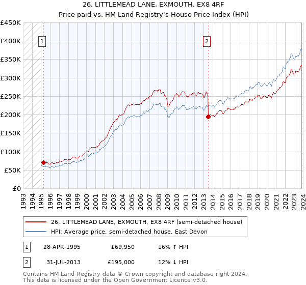 26, LITTLEMEAD LANE, EXMOUTH, EX8 4RF: Price paid vs HM Land Registry's House Price Index