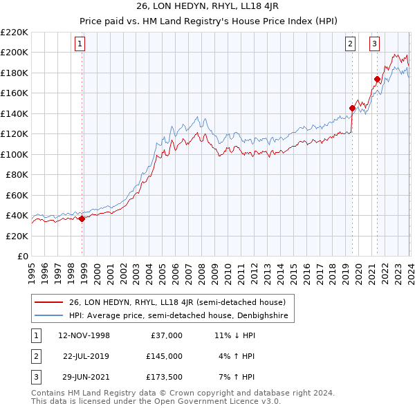 26, LON HEDYN, RHYL, LL18 4JR: Price paid vs HM Land Registry's House Price Index