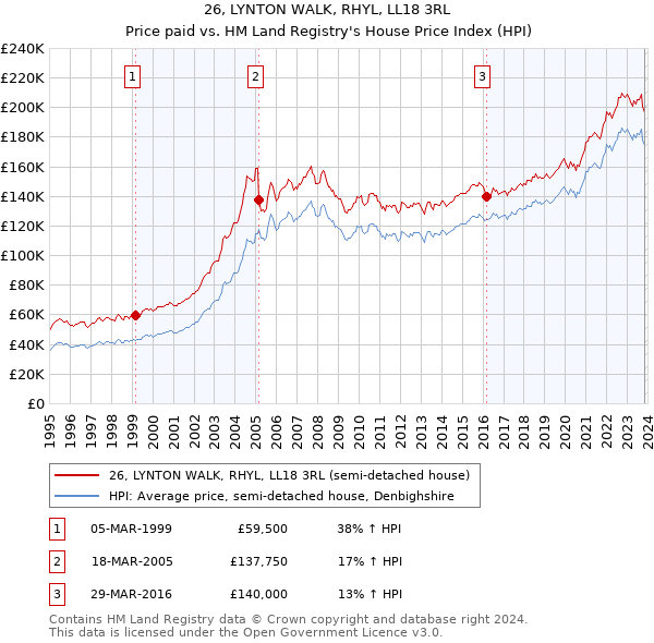 26, LYNTON WALK, RHYL, LL18 3RL: Price paid vs HM Land Registry's House Price Index