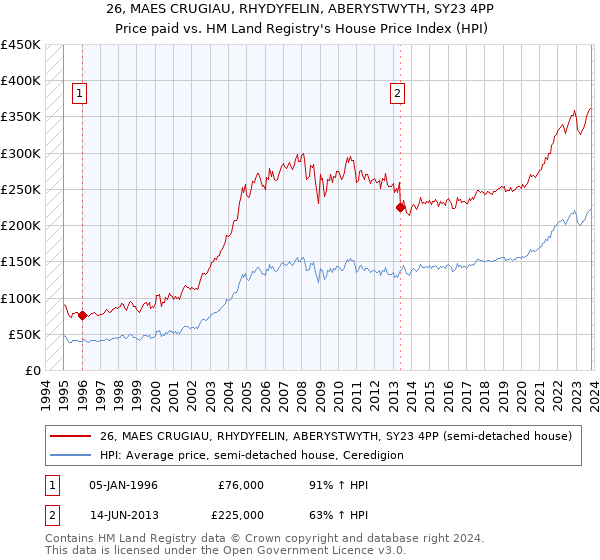 26, MAES CRUGIAU, RHYDYFELIN, ABERYSTWYTH, SY23 4PP: Price paid vs HM Land Registry's House Price Index