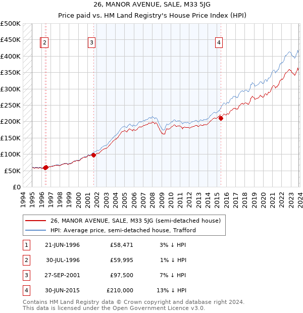 26, MANOR AVENUE, SALE, M33 5JG: Price paid vs HM Land Registry's House Price Index