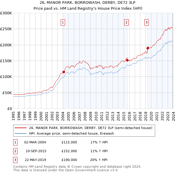 26, MANOR PARK, BORROWASH, DERBY, DE72 3LP: Price paid vs HM Land Registry's House Price Index
