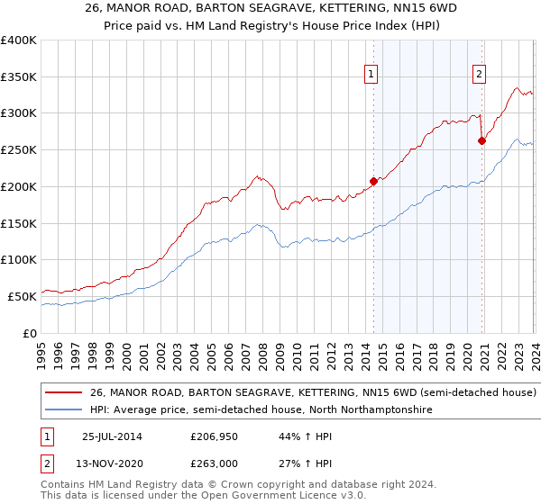 26, MANOR ROAD, BARTON SEAGRAVE, KETTERING, NN15 6WD: Price paid vs HM Land Registry's House Price Index