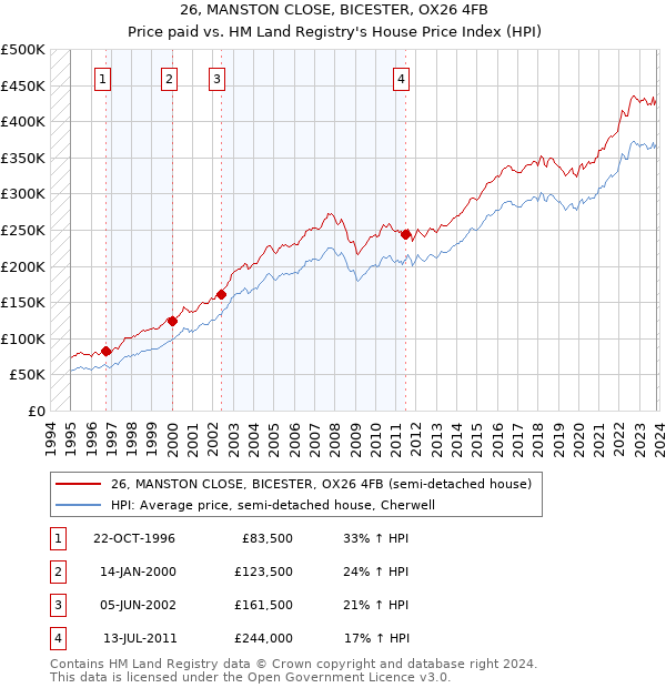 26, MANSTON CLOSE, BICESTER, OX26 4FB: Price paid vs HM Land Registry's House Price Index