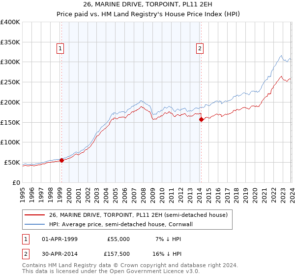 26, MARINE DRIVE, TORPOINT, PL11 2EH: Price paid vs HM Land Registry's House Price Index