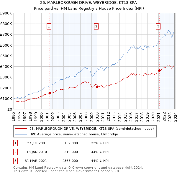 26, MARLBOROUGH DRIVE, WEYBRIDGE, KT13 8PA: Price paid vs HM Land Registry's House Price Index