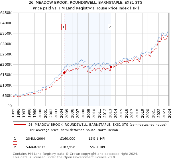 26, MEADOW BROOK, ROUNDSWELL, BARNSTAPLE, EX31 3TG: Price paid vs HM Land Registry's House Price Index