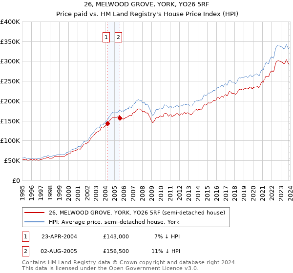 26, MELWOOD GROVE, YORK, YO26 5RF: Price paid vs HM Land Registry's House Price Index