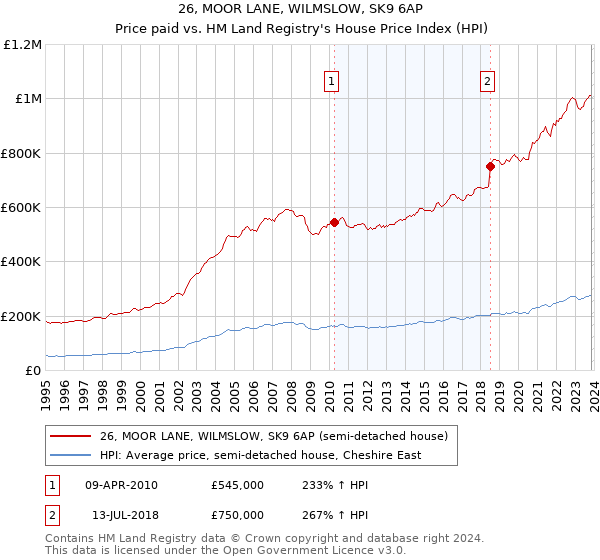 26, MOOR LANE, WILMSLOW, SK9 6AP: Price paid vs HM Land Registry's House Price Index