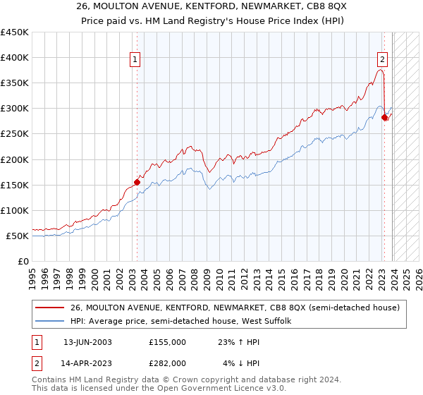 26, MOULTON AVENUE, KENTFORD, NEWMARKET, CB8 8QX: Price paid vs HM Land Registry's House Price Index