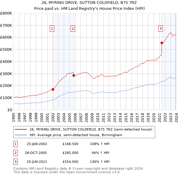 26, MYRING DRIVE, SUTTON COLDFIELD, B75 7RZ: Price paid vs HM Land Registry's House Price Index