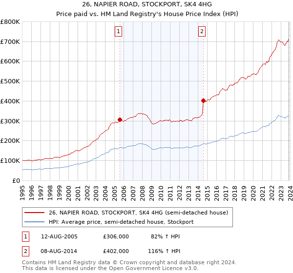 26, NAPIER ROAD, STOCKPORT, SK4 4HG: Price paid vs HM Land Registry's House Price Index