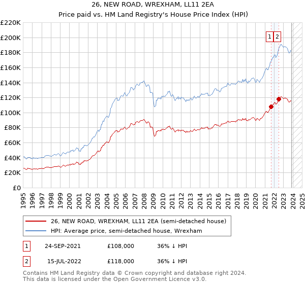 26, NEW ROAD, WREXHAM, LL11 2EA: Price paid vs HM Land Registry's House Price Index