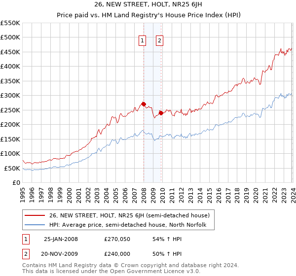 26, NEW STREET, HOLT, NR25 6JH: Price paid vs HM Land Registry's House Price Index