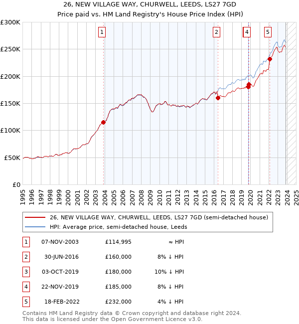 26, NEW VILLAGE WAY, CHURWELL, LEEDS, LS27 7GD: Price paid vs HM Land Registry's House Price Index