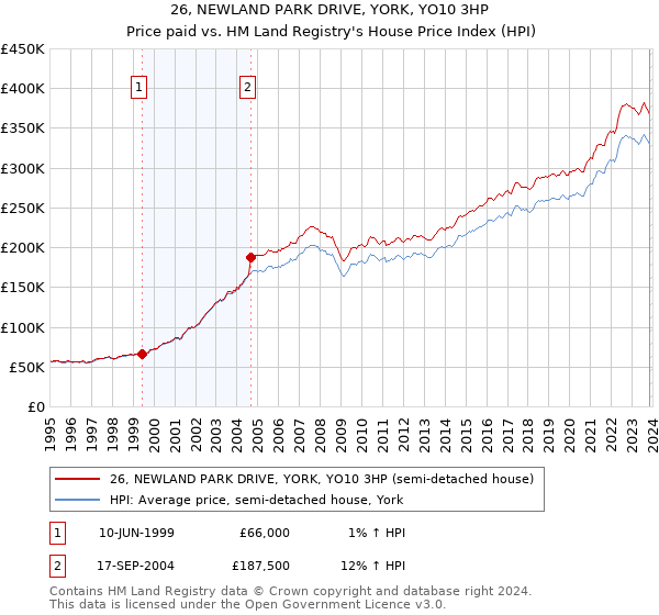 26, NEWLAND PARK DRIVE, YORK, YO10 3HP: Price paid vs HM Land Registry's House Price Index