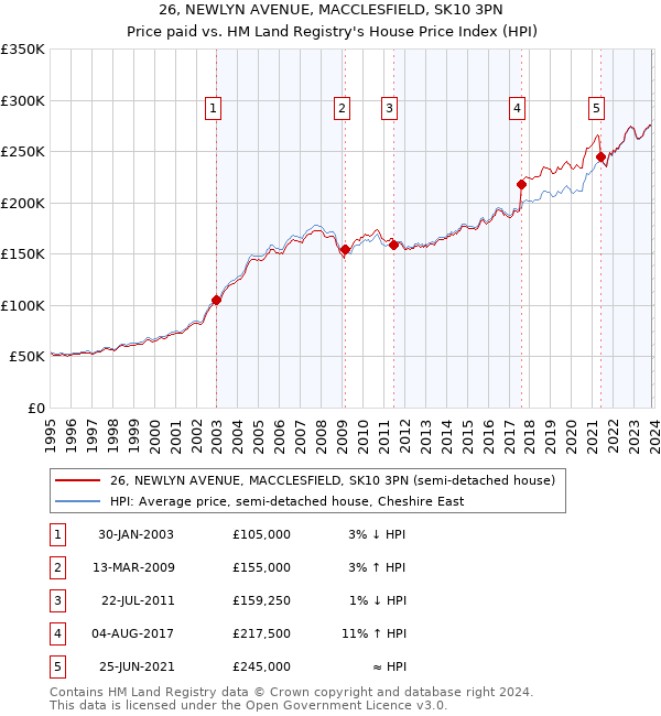 26, NEWLYN AVENUE, MACCLESFIELD, SK10 3PN: Price paid vs HM Land Registry's House Price Index