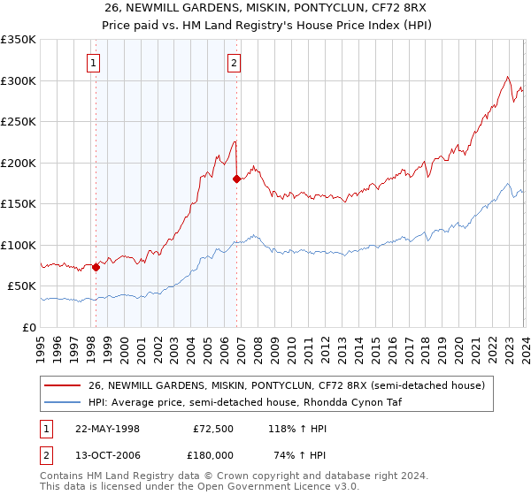 26, NEWMILL GARDENS, MISKIN, PONTYCLUN, CF72 8RX: Price paid vs HM Land Registry's House Price Index