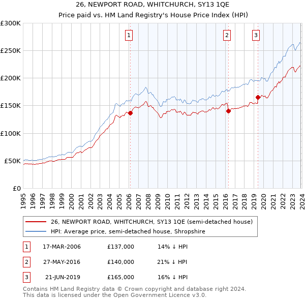 26, NEWPORT ROAD, WHITCHURCH, SY13 1QE: Price paid vs HM Land Registry's House Price Index