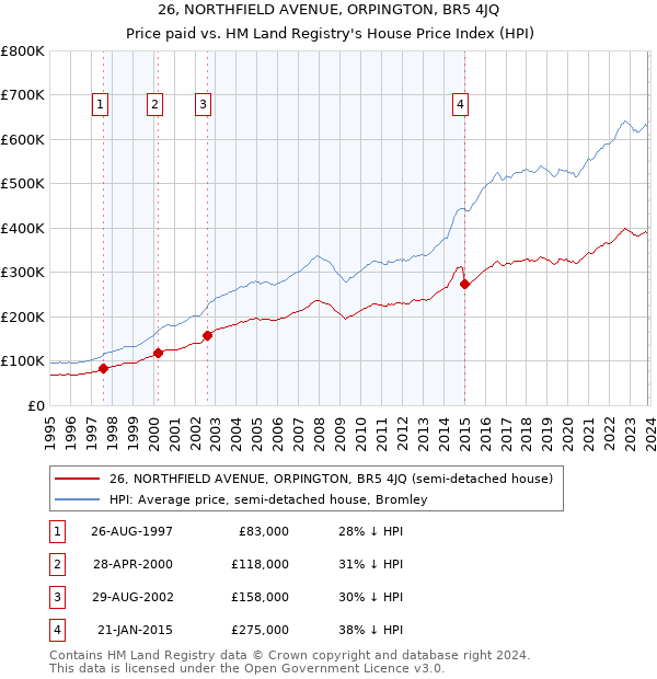 26, NORTHFIELD AVENUE, ORPINGTON, BR5 4JQ: Price paid vs HM Land Registry's House Price Index