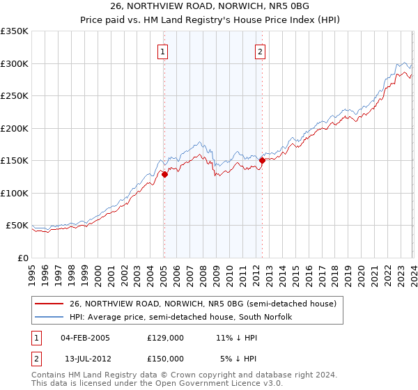 26, NORTHVIEW ROAD, NORWICH, NR5 0BG: Price paid vs HM Land Registry's House Price Index