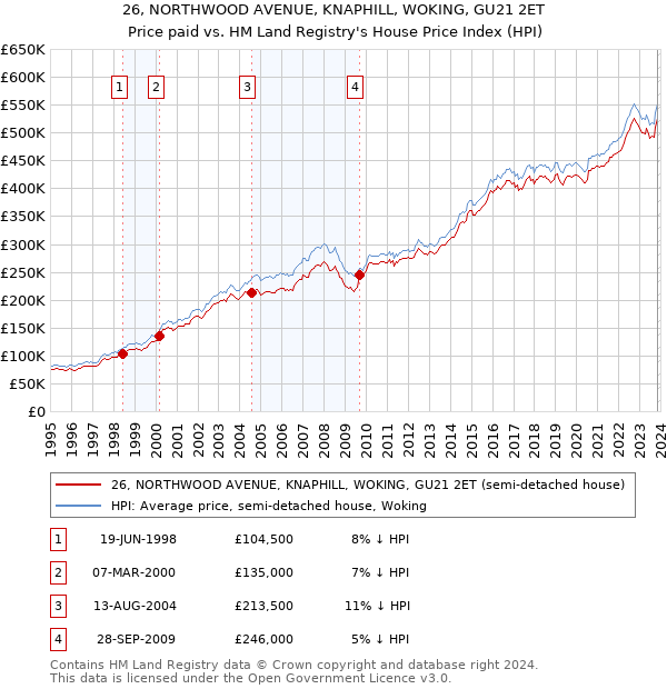 26, NORTHWOOD AVENUE, KNAPHILL, WOKING, GU21 2ET: Price paid vs HM Land Registry's House Price Index