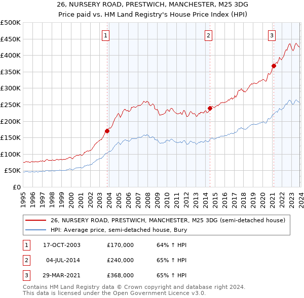 26, NURSERY ROAD, PRESTWICH, MANCHESTER, M25 3DG: Price paid vs HM Land Registry's House Price Index