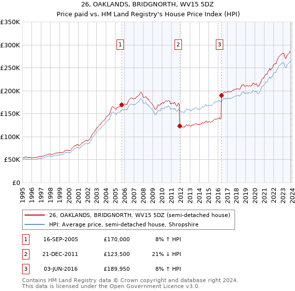 26, OAKLANDS, BRIDGNORTH, WV15 5DZ: Price paid vs HM Land Registry's House Price Index