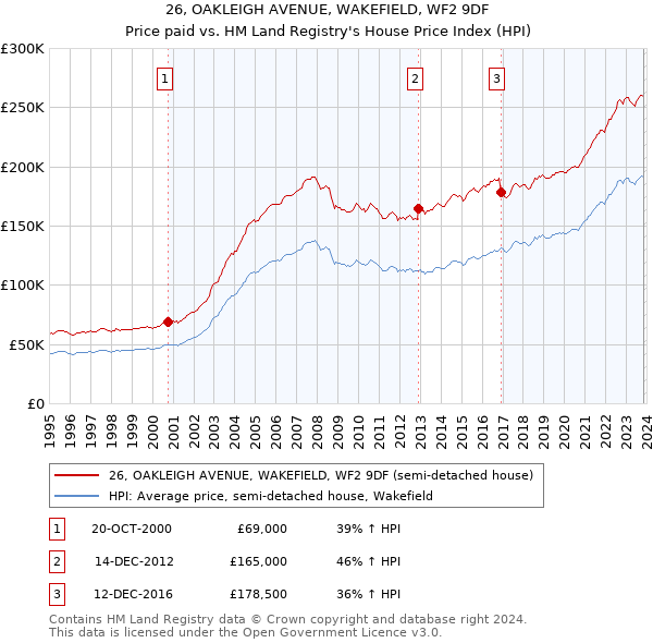 26, OAKLEIGH AVENUE, WAKEFIELD, WF2 9DF: Price paid vs HM Land Registry's House Price Index