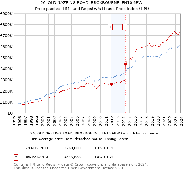 26, OLD NAZEING ROAD, BROXBOURNE, EN10 6RW: Price paid vs HM Land Registry's House Price Index