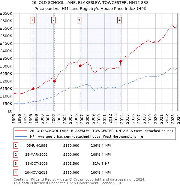 26, OLD SCHOOL LANE, BLAKESLEY, TOWCESTER, NN12 8RS: Price paid vs HM Land Registry's House Price Index