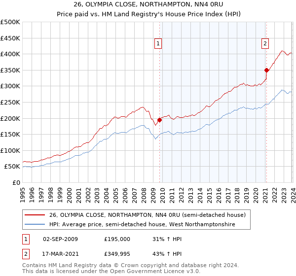 26, OLYMPIA CLOSE, NORTHAMPTON, NN4 0RU: Price paid vs HM Land Registry's House Price Index