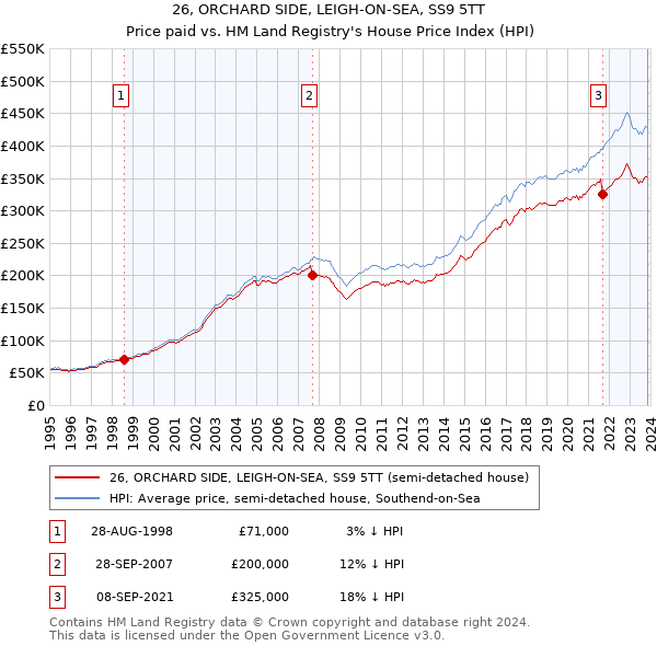 26, ORCHARD SIDE, LEIGH-ON-SEA, SS9 5TT: Price paid vs HM Land Registry's House Price Index