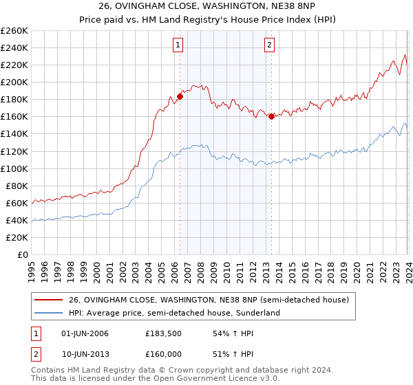 26, OVINGHAM CLOSE, WASHINGTON, NE38 8NP: Price paid vs HM Land Registry's House Price Index